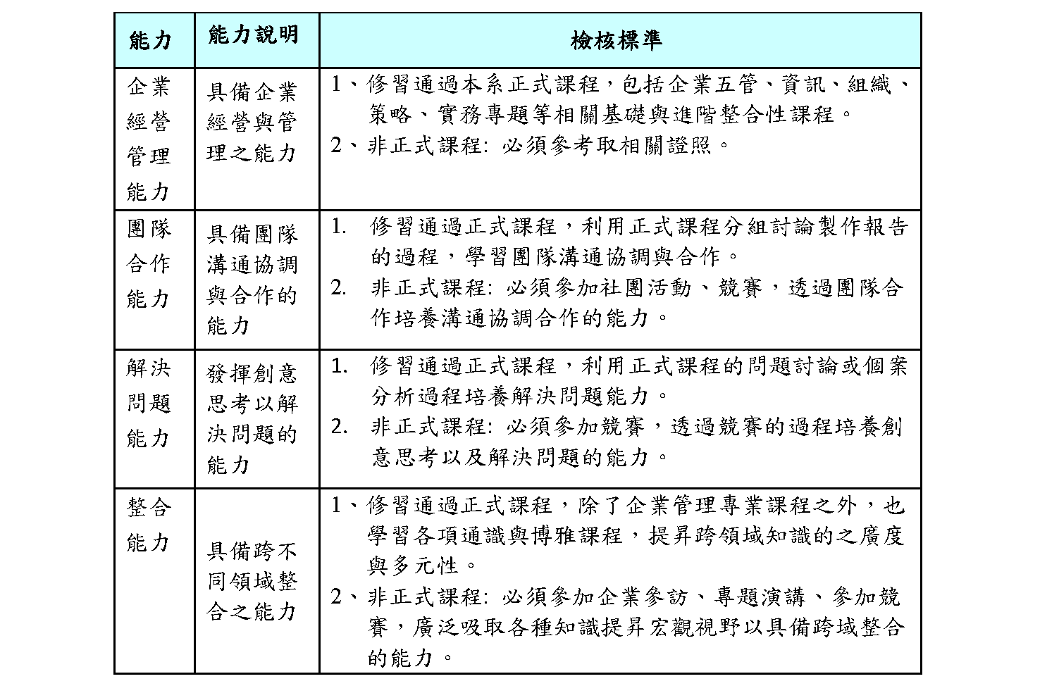 學士班檢核標準