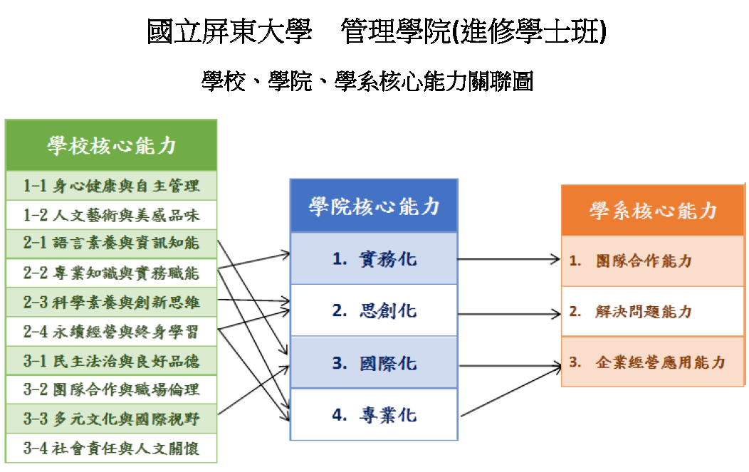 進修學士班校、院、系核心能力關聯圖