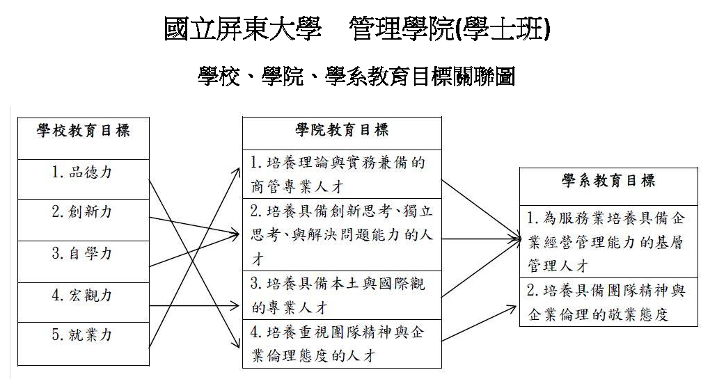 學士班校、院、系教育目標關聯圖