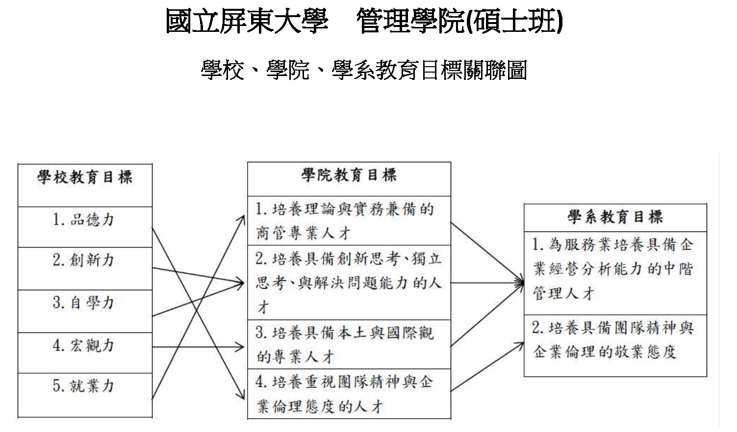 碩士班校、院、系教育目標關聯圖