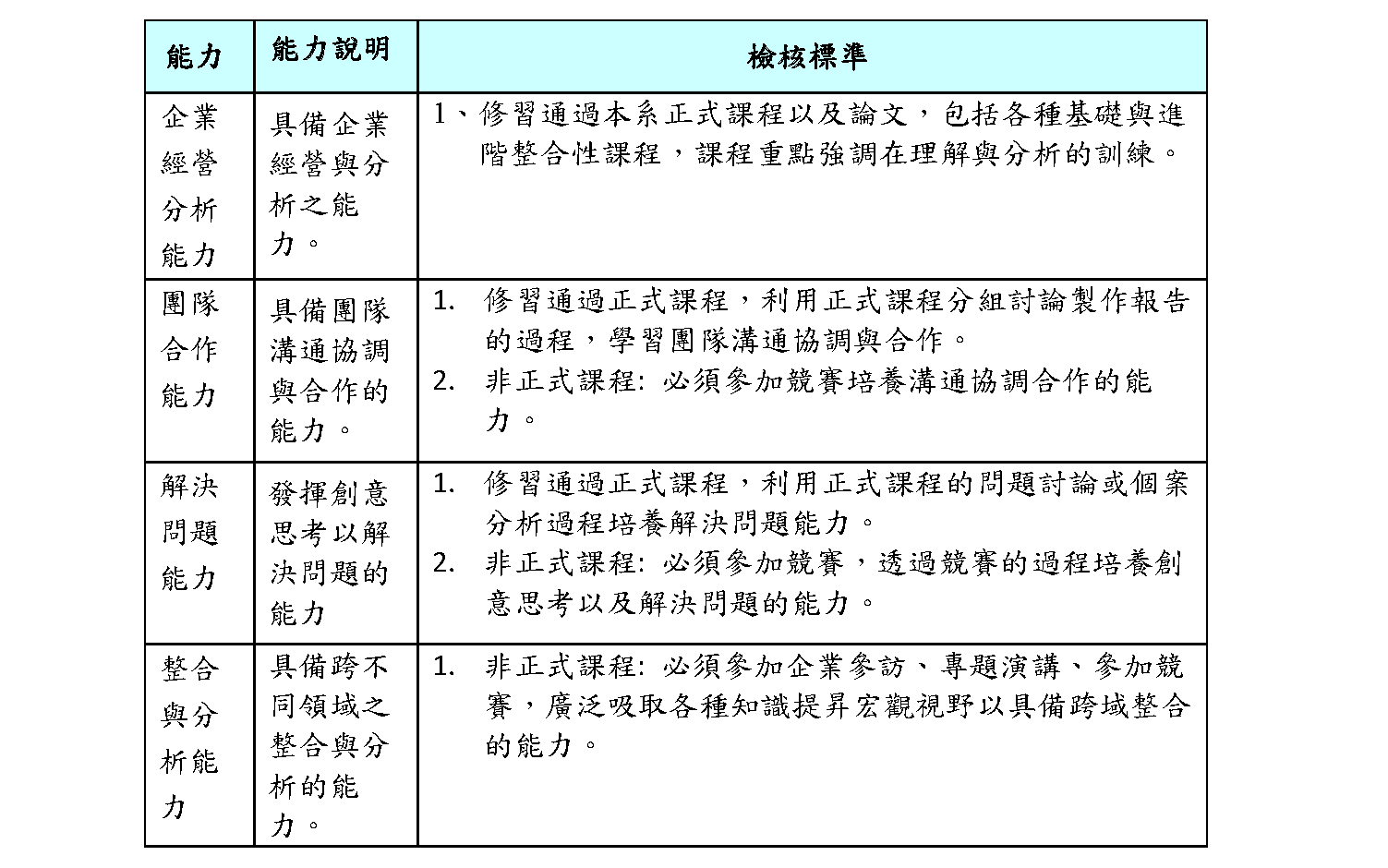 碩士班檢核標準