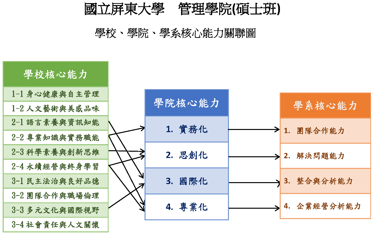 碩士班校、院、系核心能力關聯圖