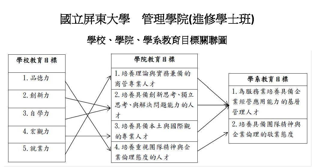 進修學士班校、院、系教育目標關聯圖