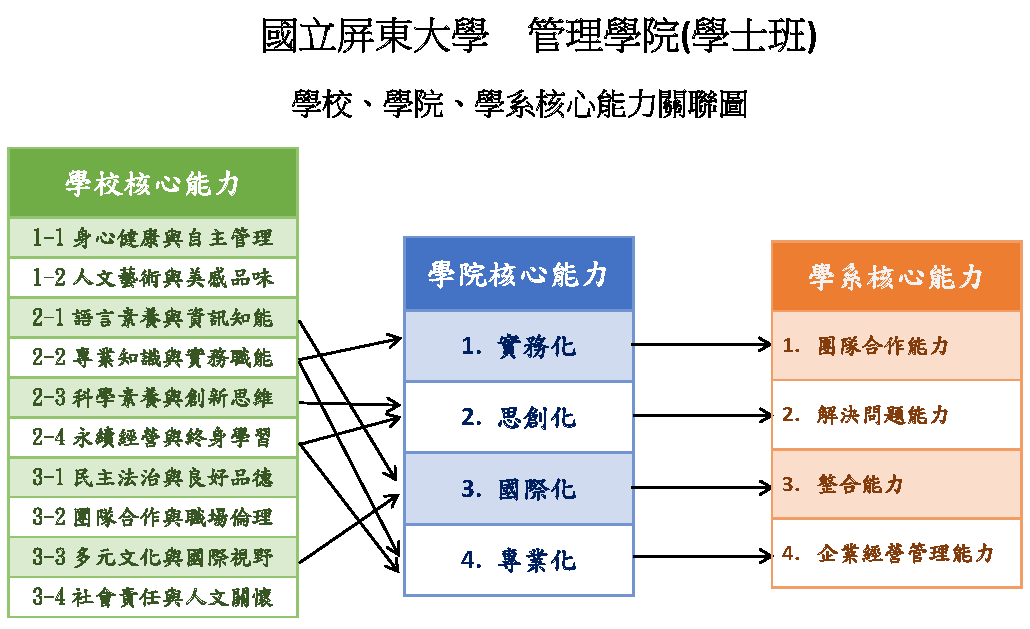 學士班校、院、系核心能力關聯圖